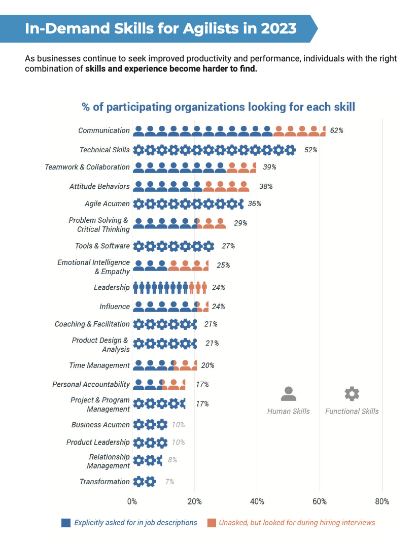A graphic from the Skills in the New World of Work Report showing different work skills sought by employers